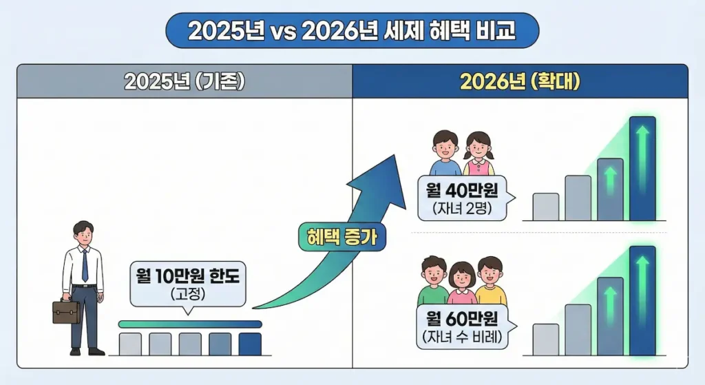 자녀 수에 따른 보육수당 비과세 한도 변화 비교표 및 학원비 공제 기준