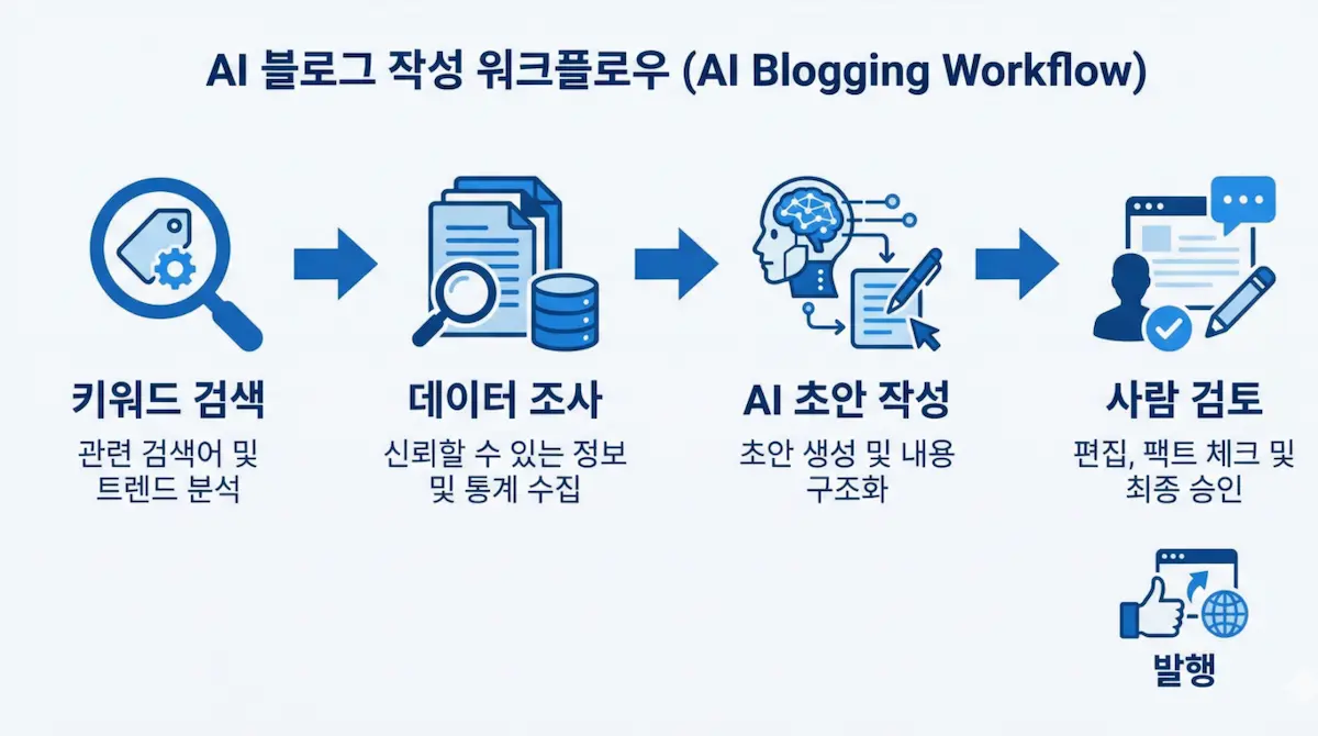 업무 흐름도 다이어그램