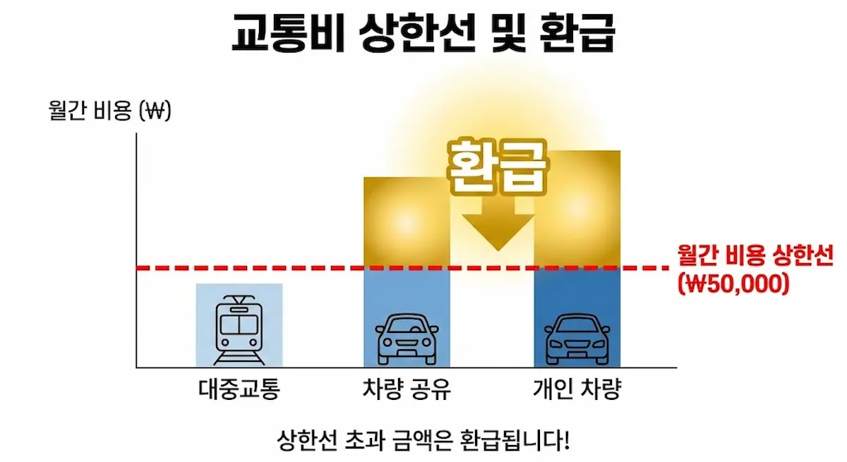 모두의 카드 환급 기준 인포그래픽