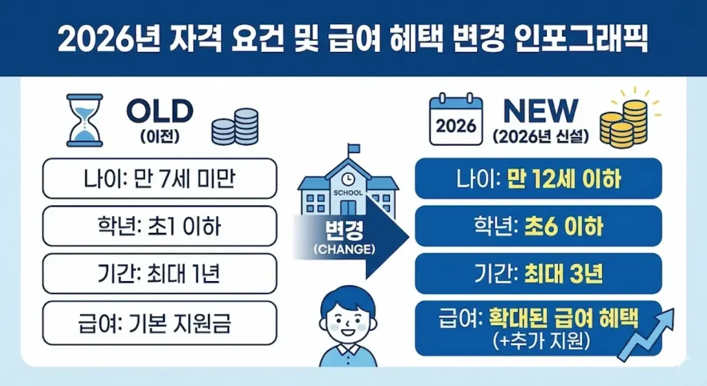 2026년부터 변경된 자격 요건(만 12세 이하, 초6, 최대 3년)과 급여 혜택을 한눈에 보여주는 깔끔한 인포그래픽.