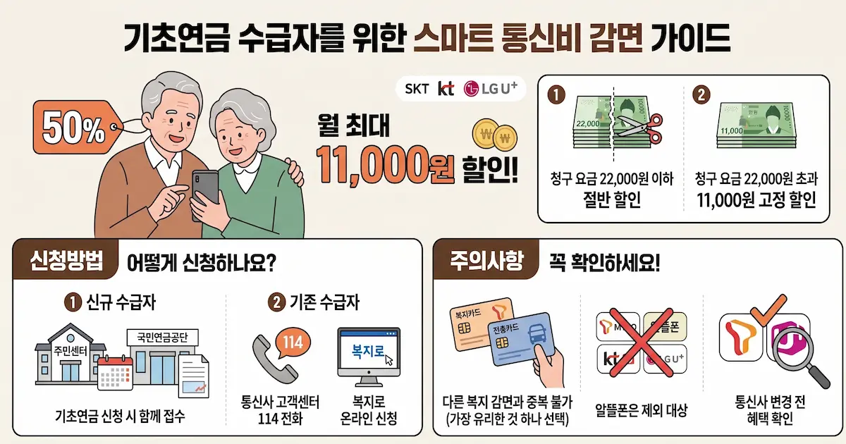 기초연금 수급자 통신비 감면 신청 방법 안내 이미지