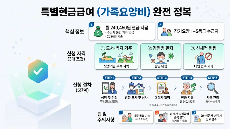 특별현금급여 가족요양비 신청방법 지원대상 안내 이미지