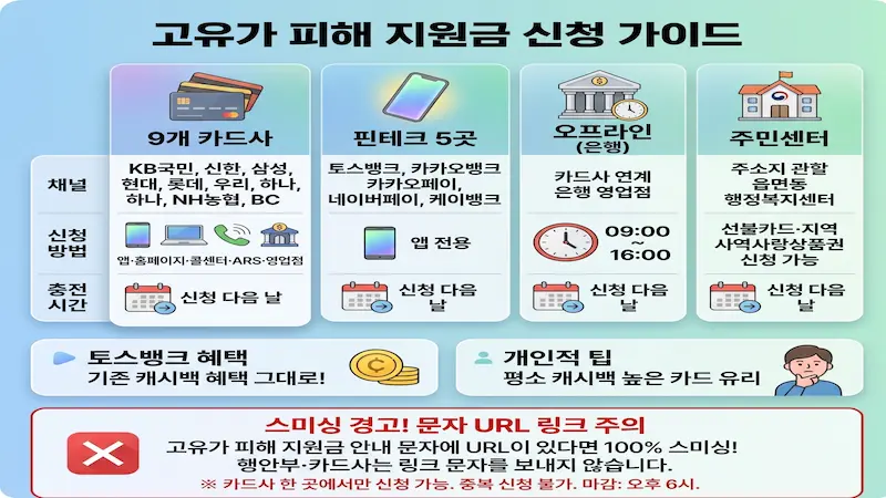 고유가 피해지원금 신청방법 체크카드 가능 은행 비교 안내 이미지