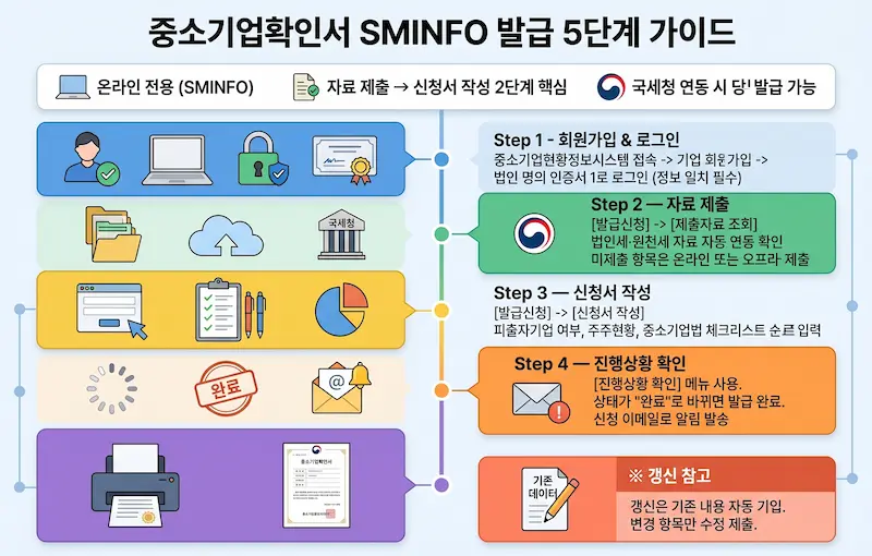 중소기업확인서 발급방법 SMINFO 온라인 신청 절차